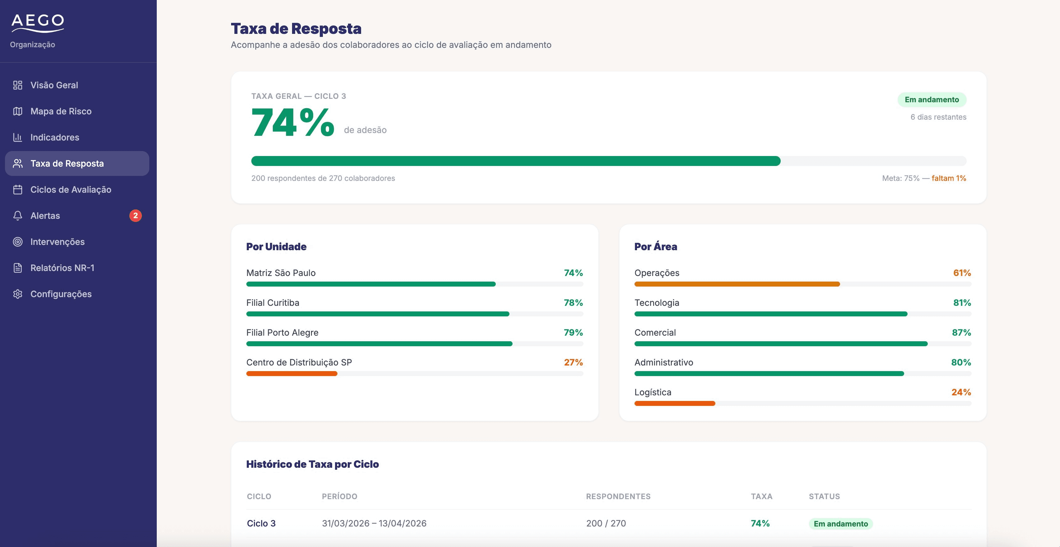 Taxa de Resposta AEGO