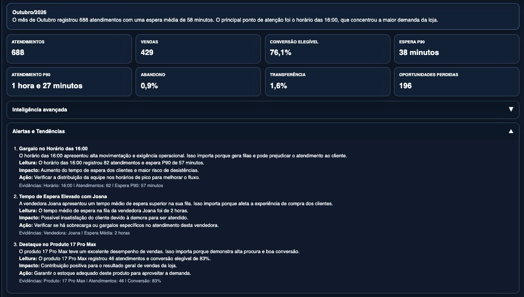 Painel gerencial com o resumo do mês e alertas escritos pela inteligência artificial
